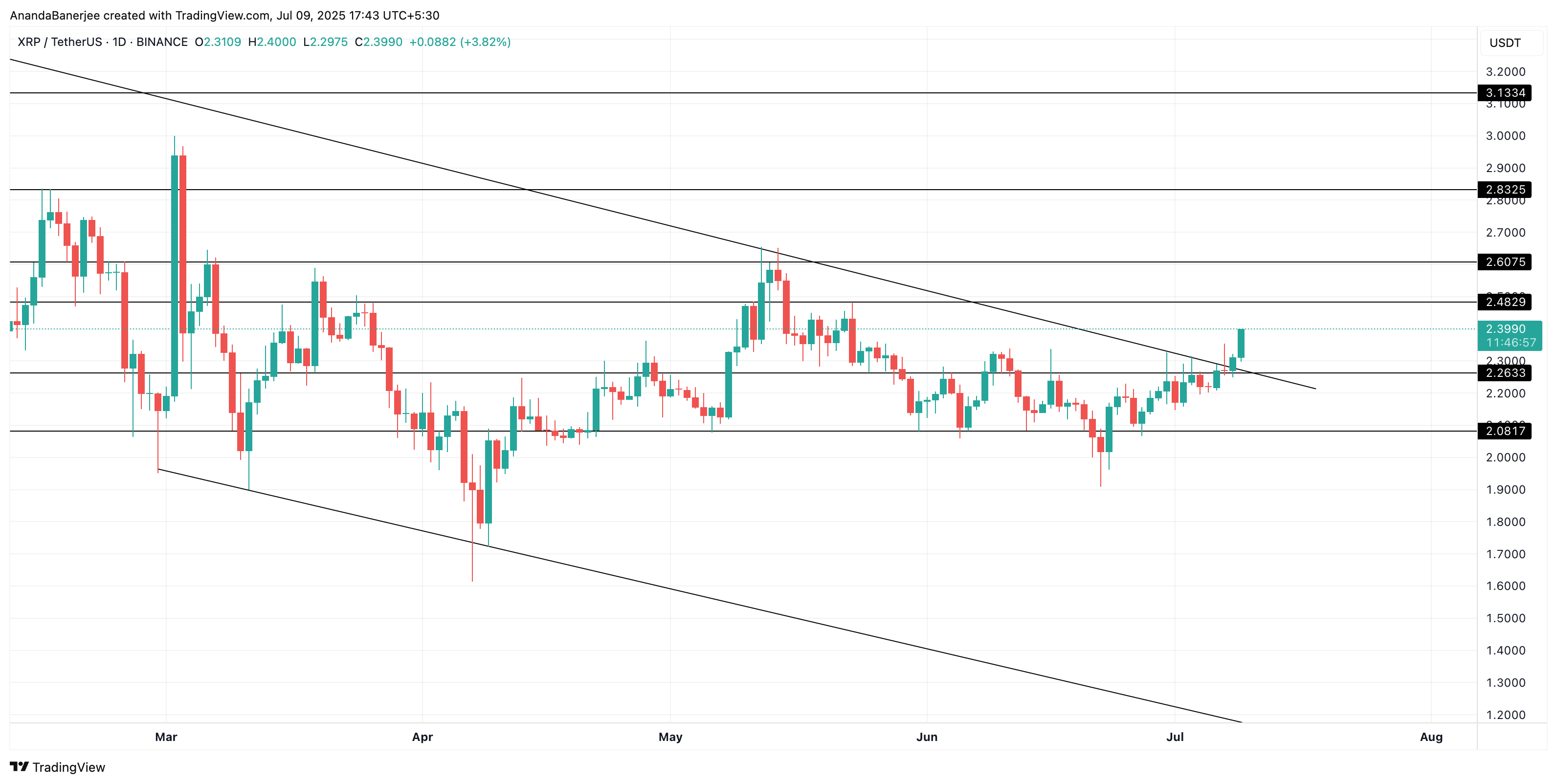 XRP price analysis: TradingView