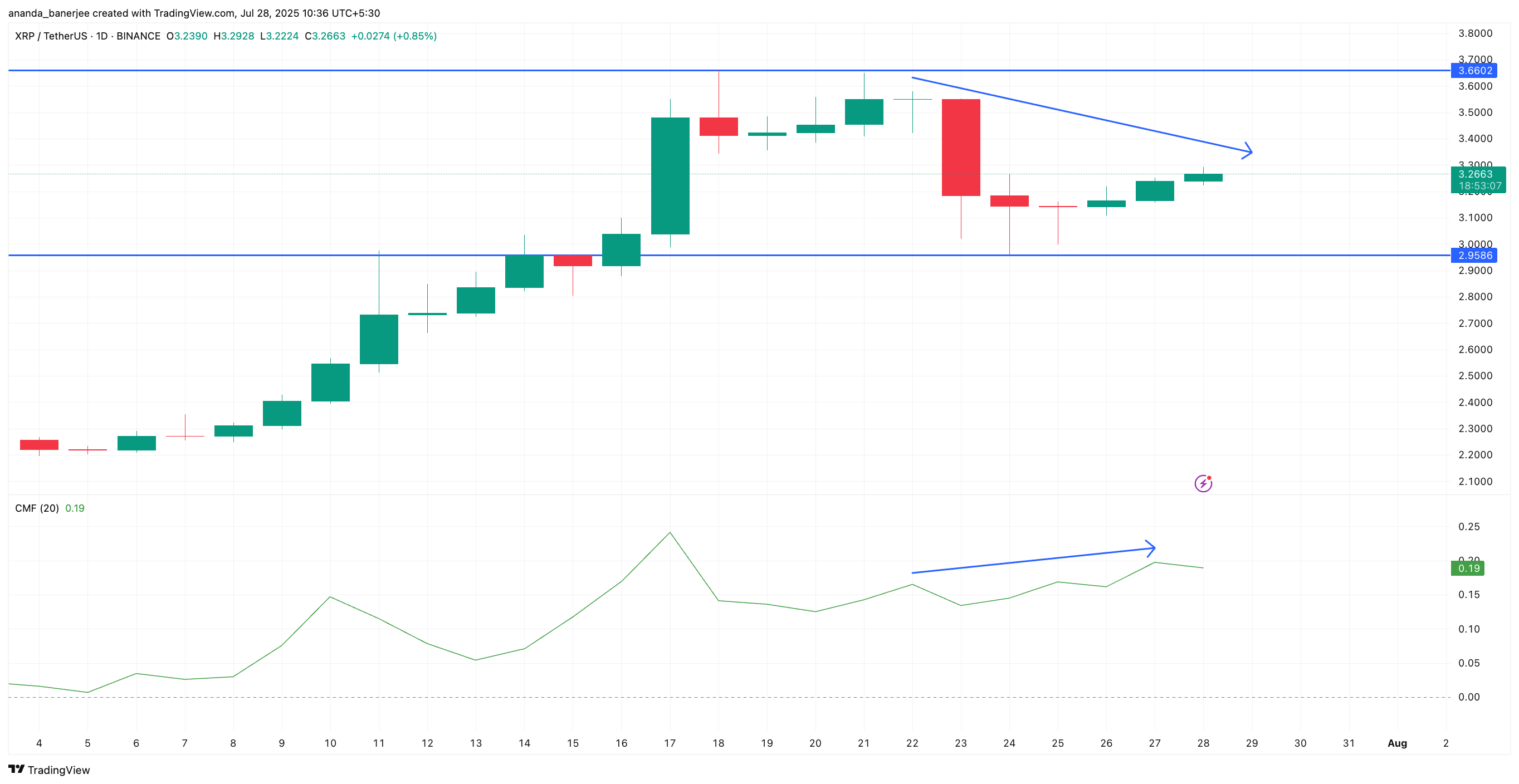 XRP price action and CMF divergence