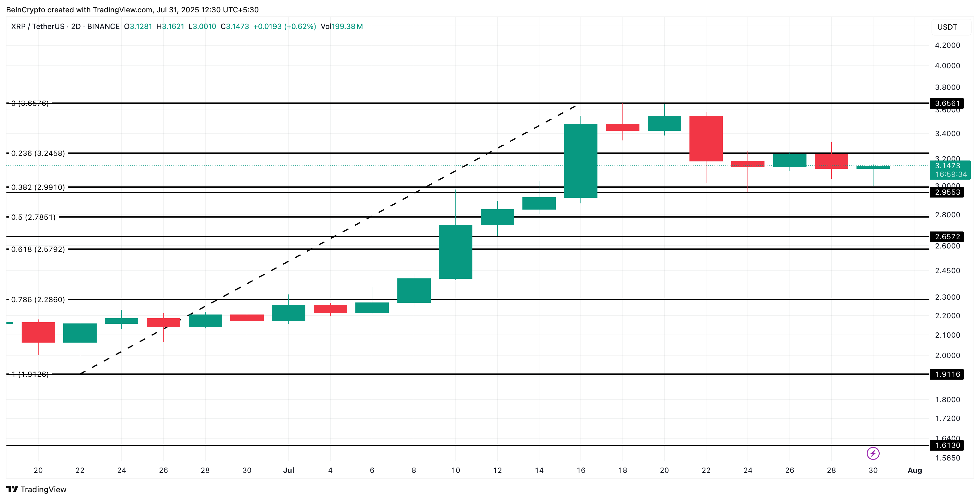 XRP price analysis: