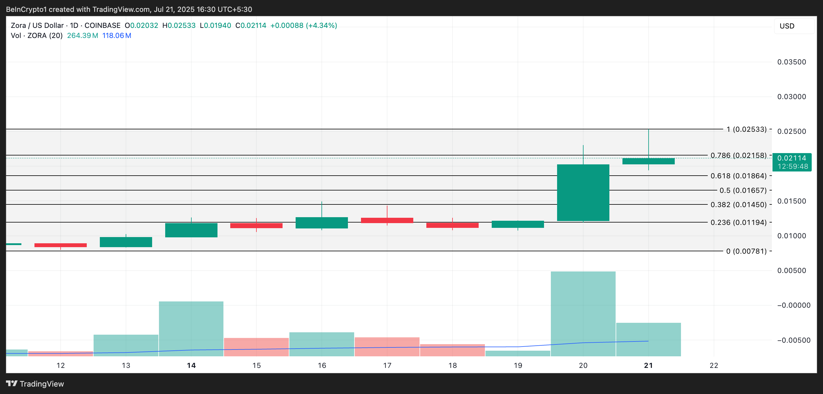 ZRO Price Analysis.