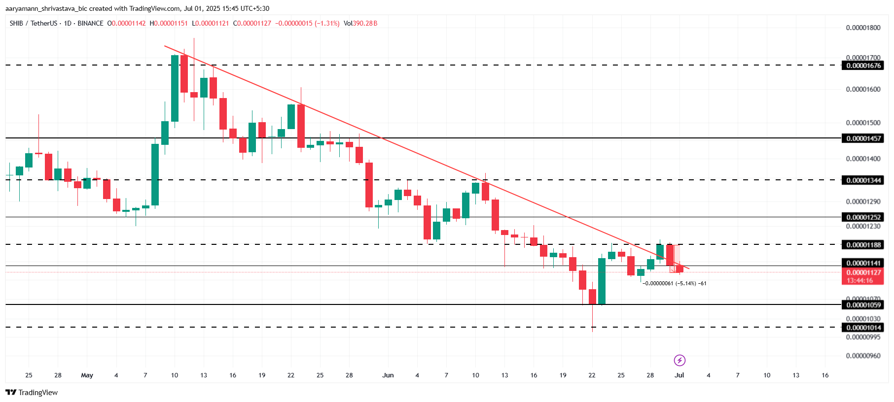 Shiba Inu Price Analysis.