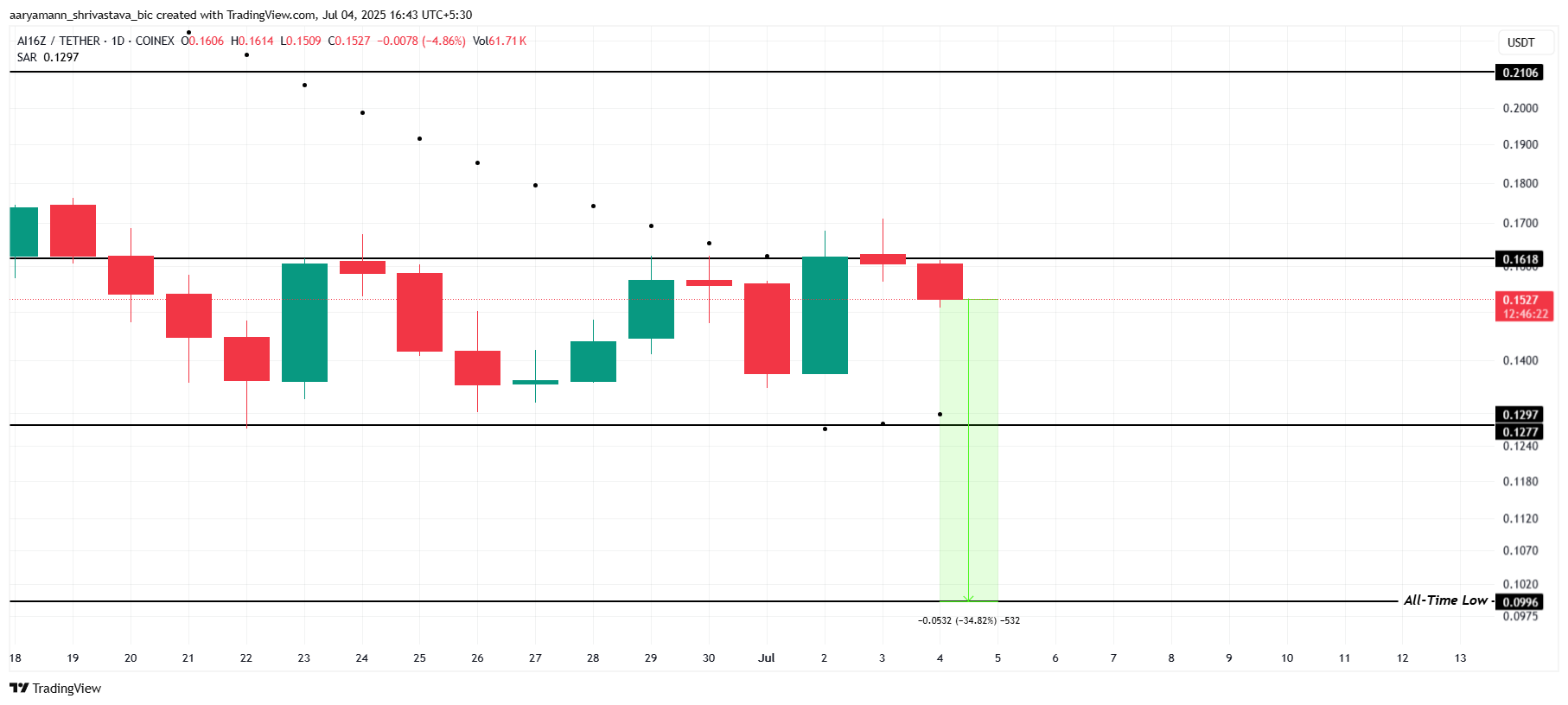 AI16Z Price Analysis.