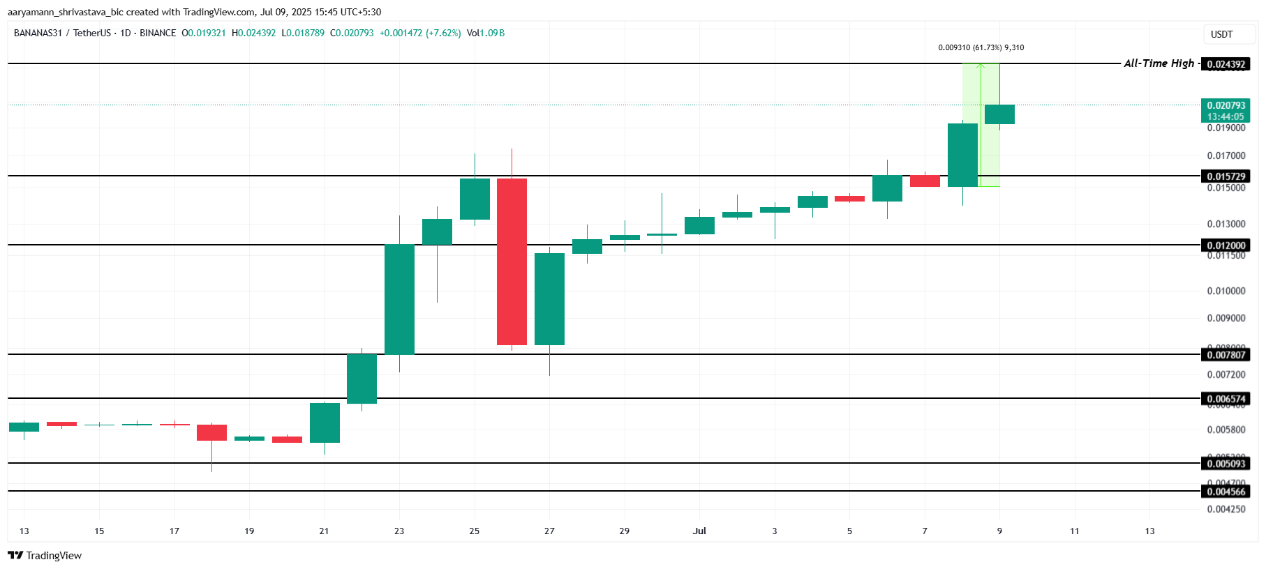 BANANAS31 Price Analysis. 