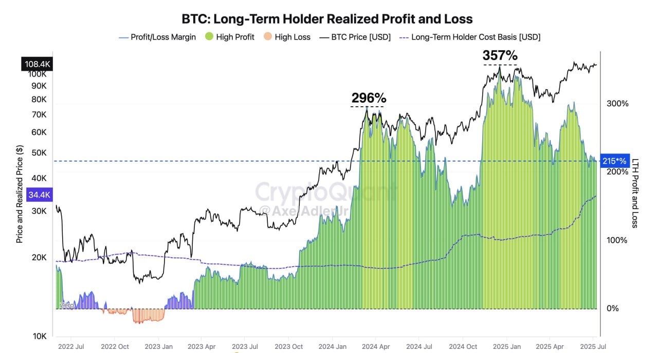 Behavior of long-term holders (LTH). Source: NekoZ