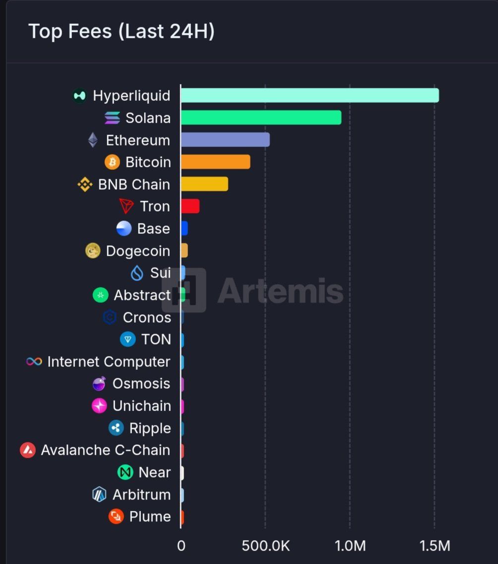 BNB Chain ranks 5th in fees among L1, L2 networks. Source: TCC
