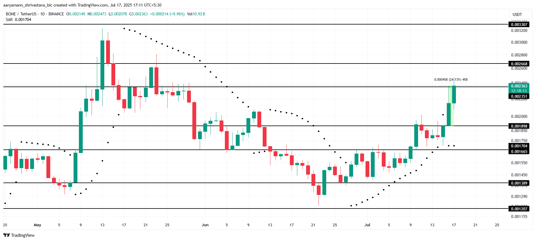 BOME Price Analysis.