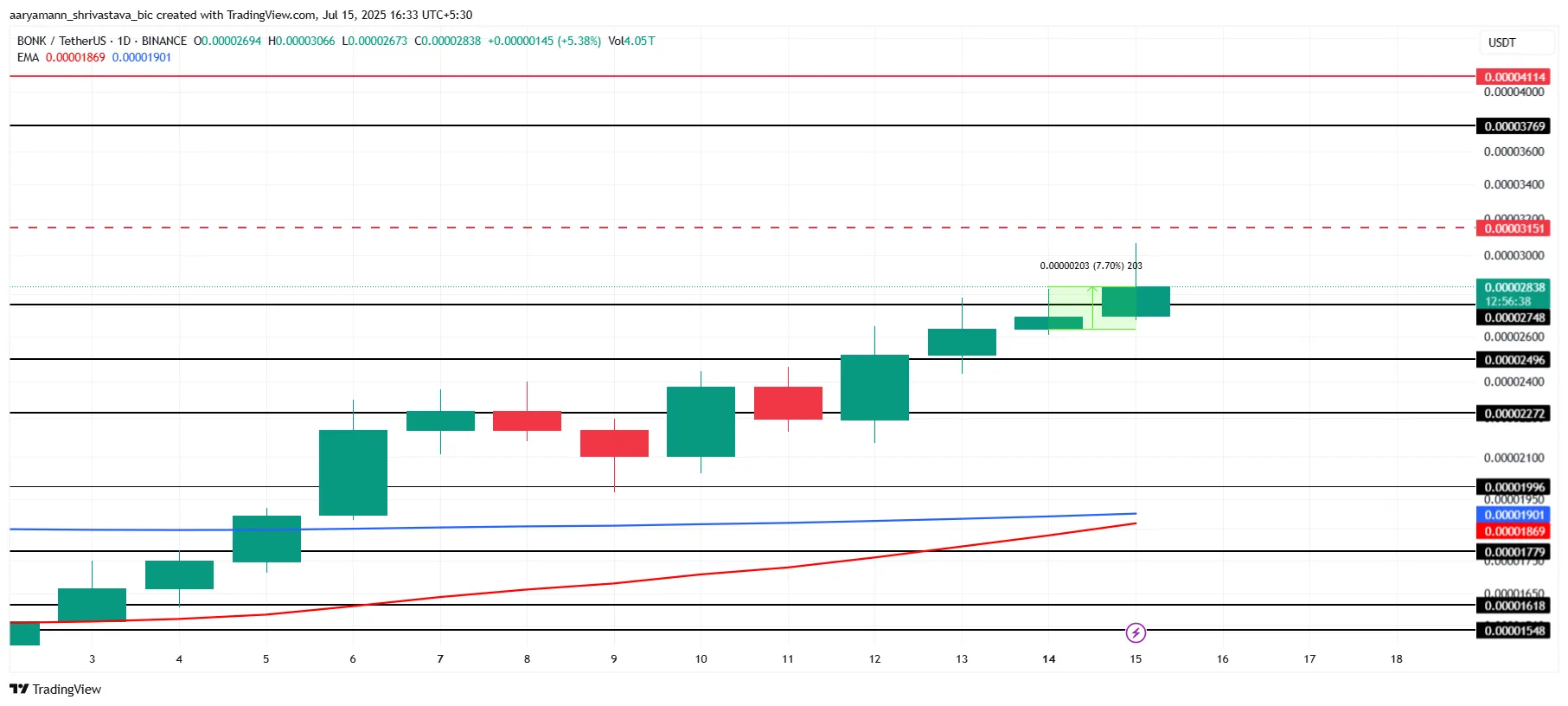 BONK Price Analysis. 