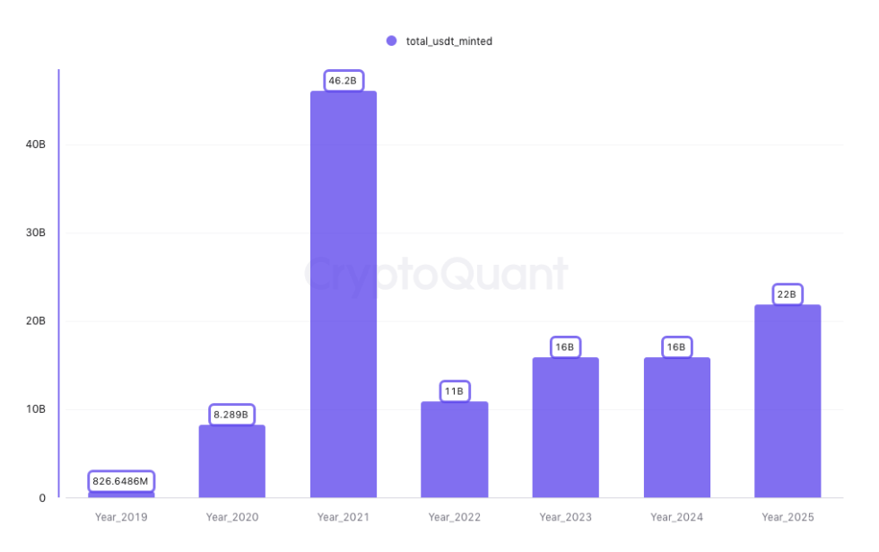 Total USDT Minted on Tron by year | Source: CryptoQuant