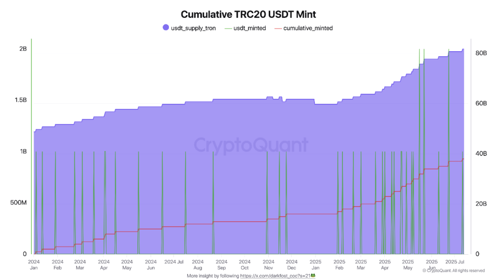 Cumulative TRC20 USDT Mint | Source: CryptoQuant