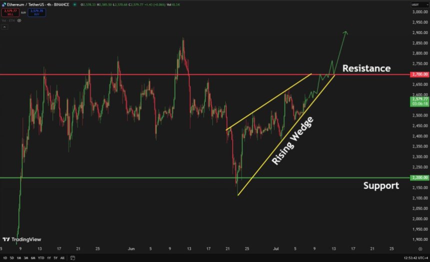 Ethereum forming a rising wedge pattern | Source: Carl Runefelt on X