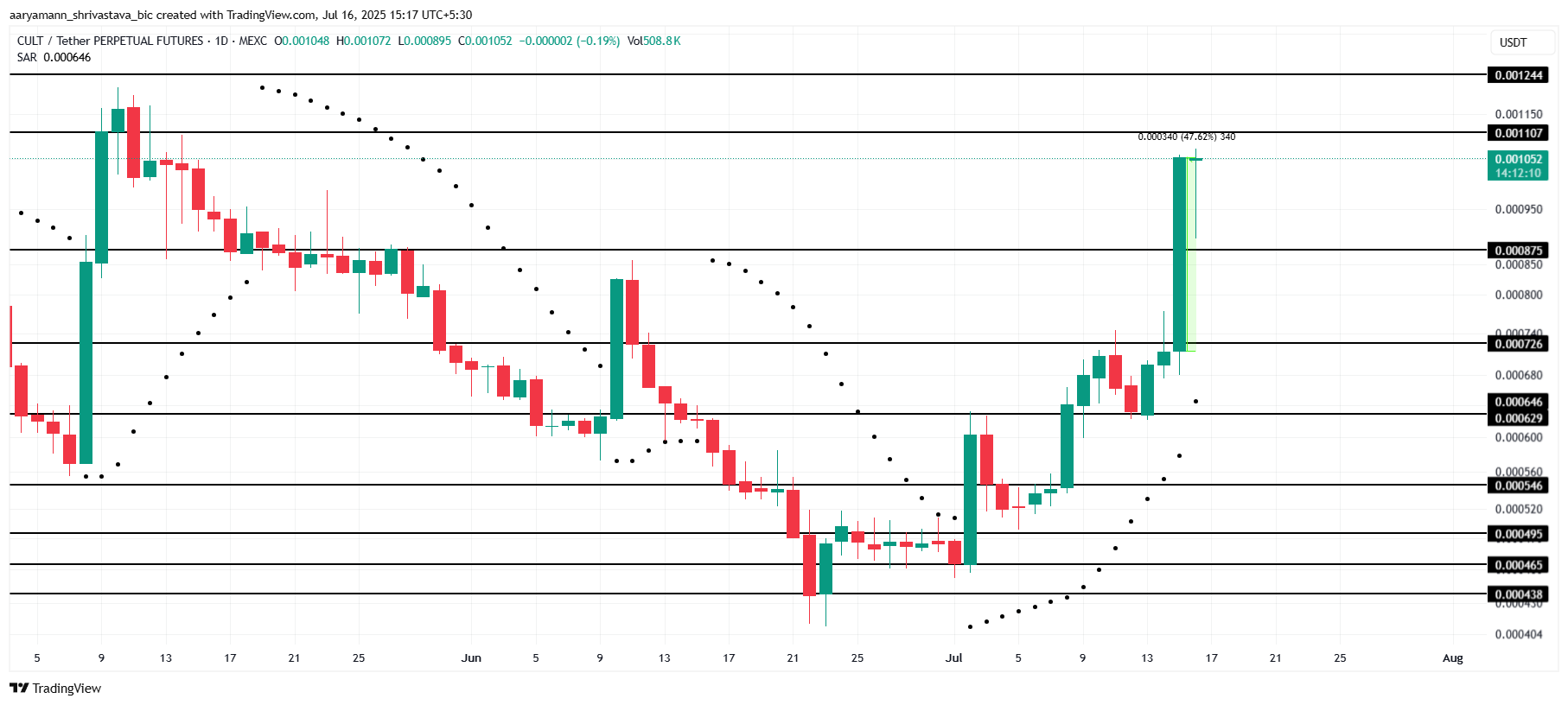 CULT Price Analysis. 