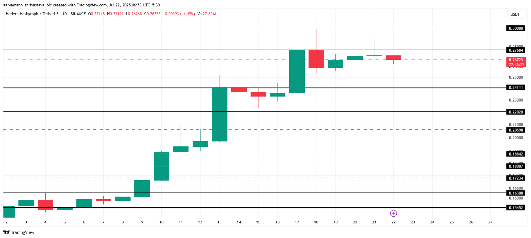 HBAR Price Analysis. 
