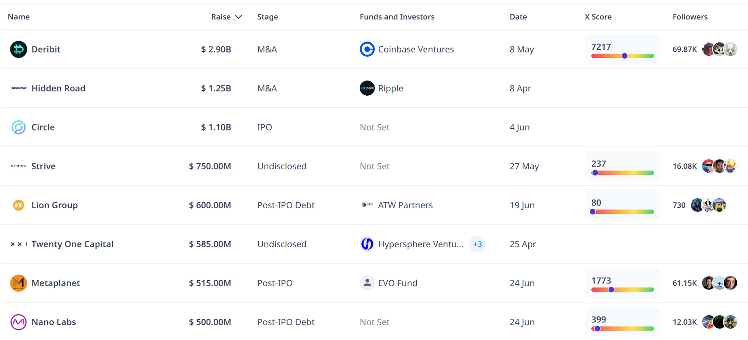 Late-stage deals in Q2 2025. Source: Cryptorank