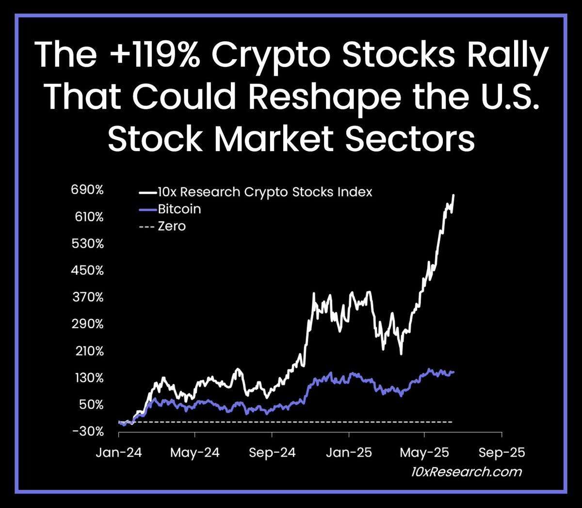 Crypto stocks in 2025. Source: 10x Research