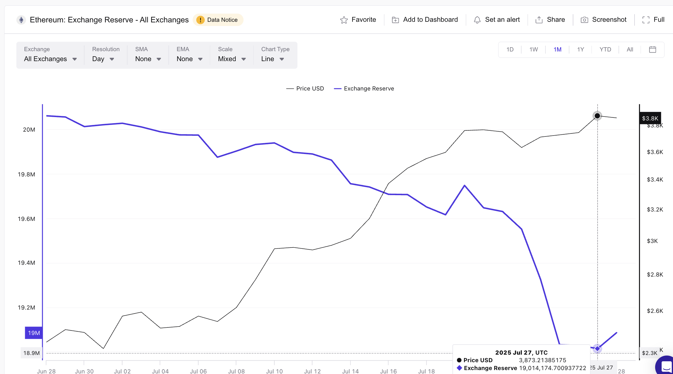 Ethereum price and exchange reserve
