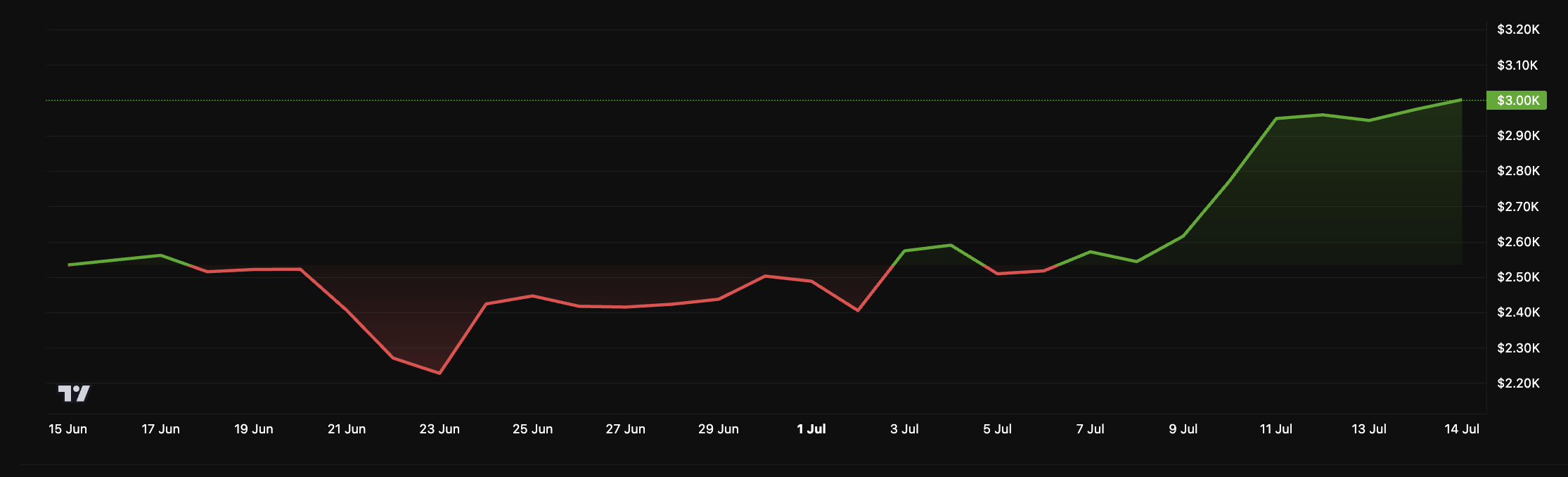 ETH price action. Source: BeInCrypto