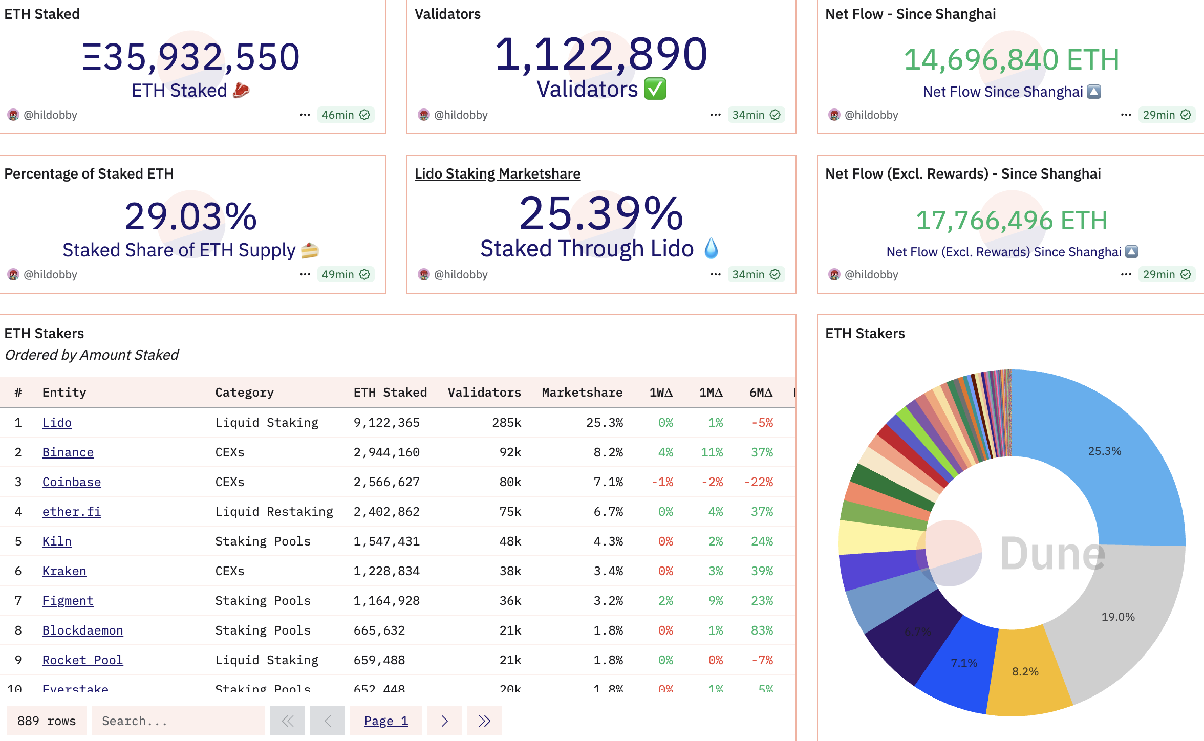 ETH staking ratio. Source: Dune
