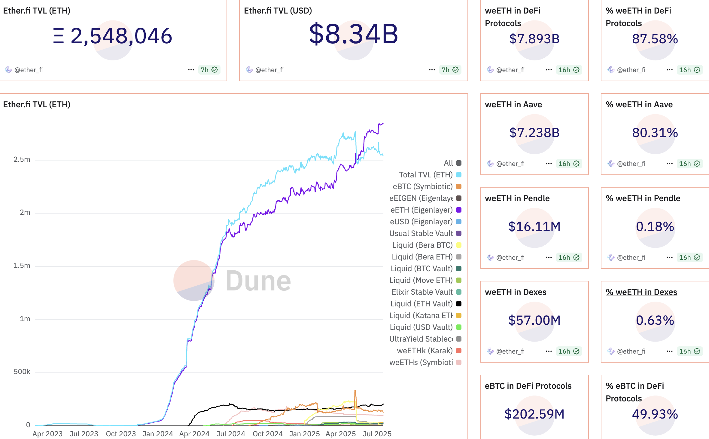 Selected metrics of Ether.fi. Source: Dune