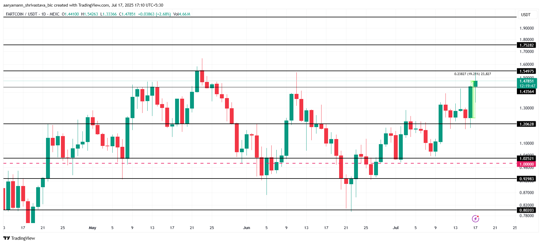 FARTCOIN Price Analysis.