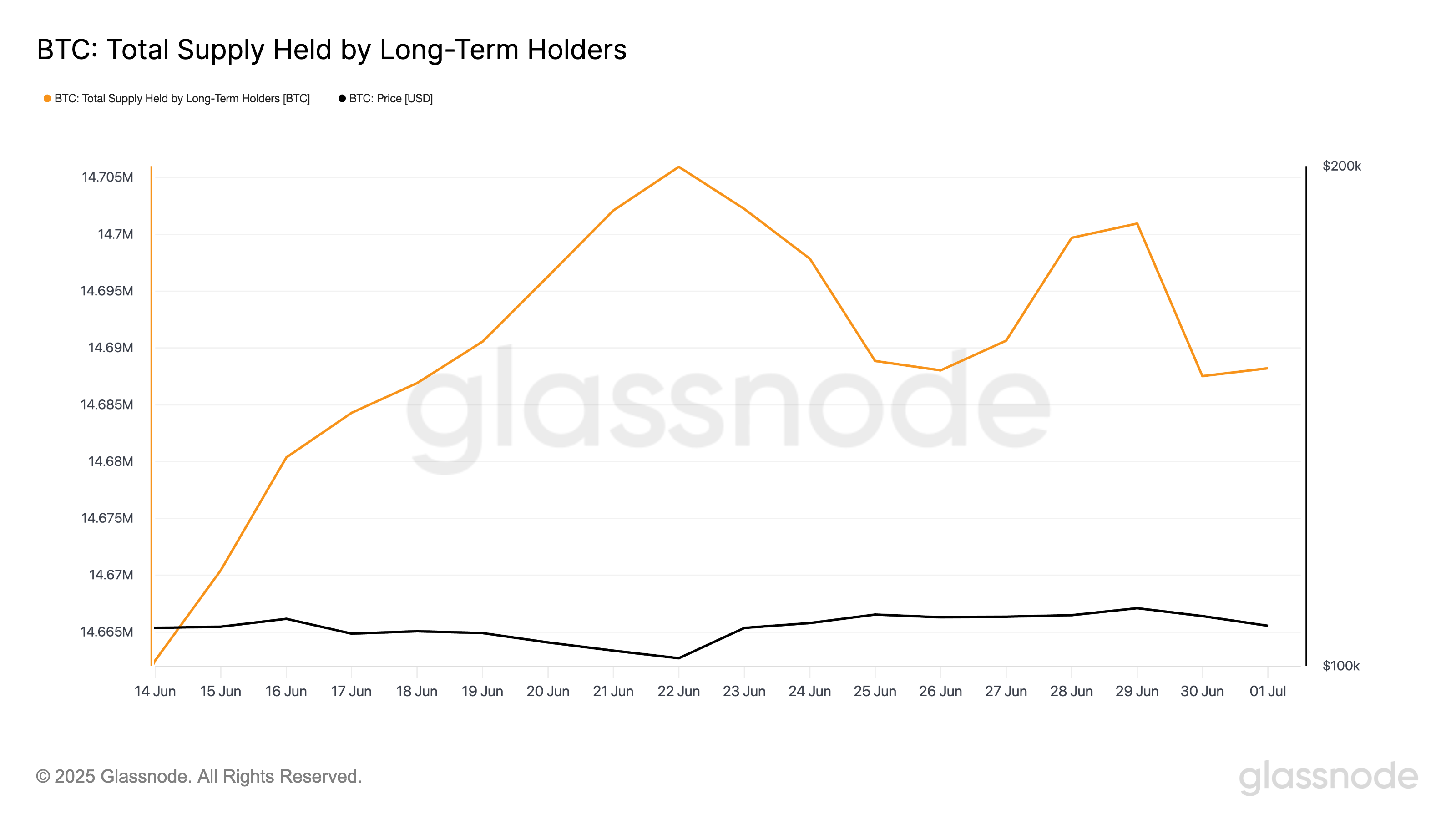 BTC Total Supply Held by Long-Term Holders