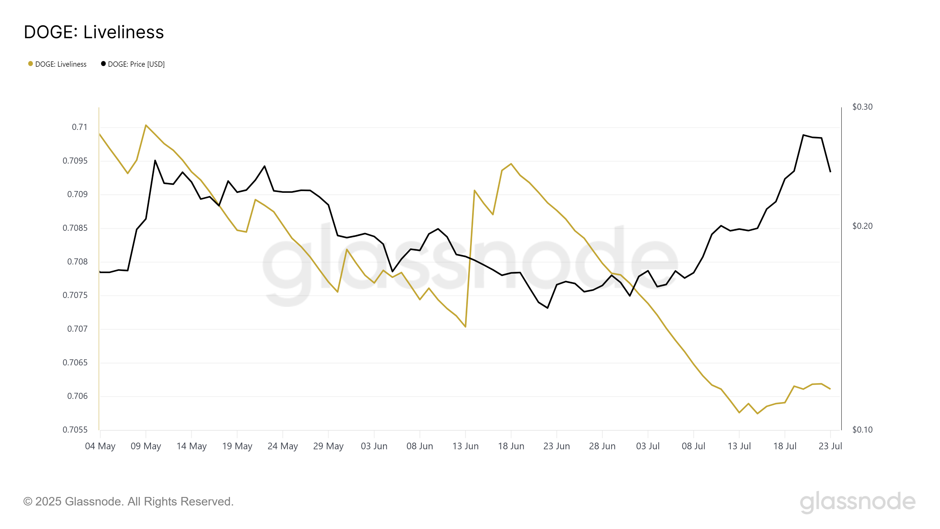 Dogecoin Liveliness. 