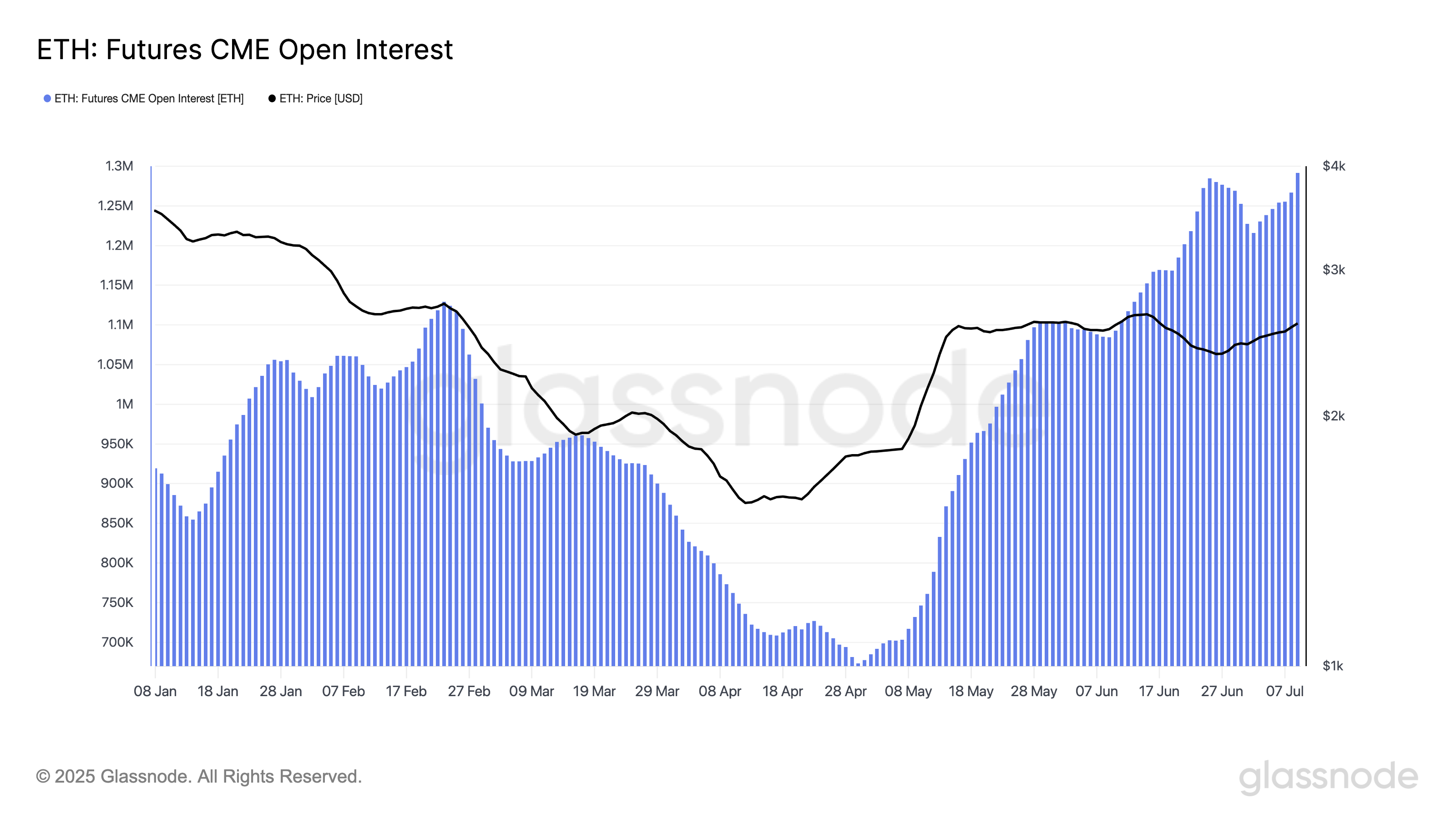 ETH: Futures CME Open Interest.