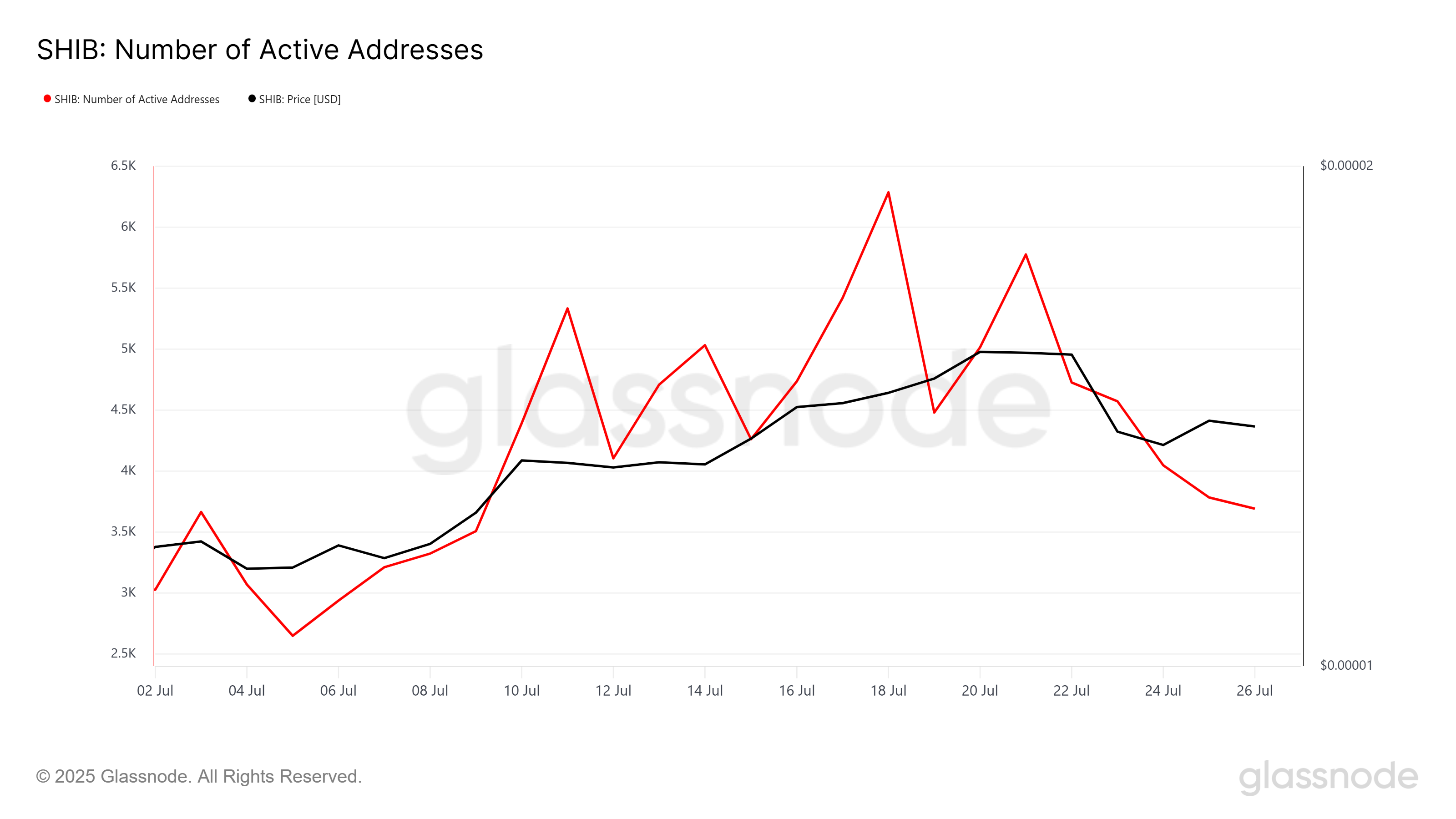 Shiba Inu Active Addresses. 