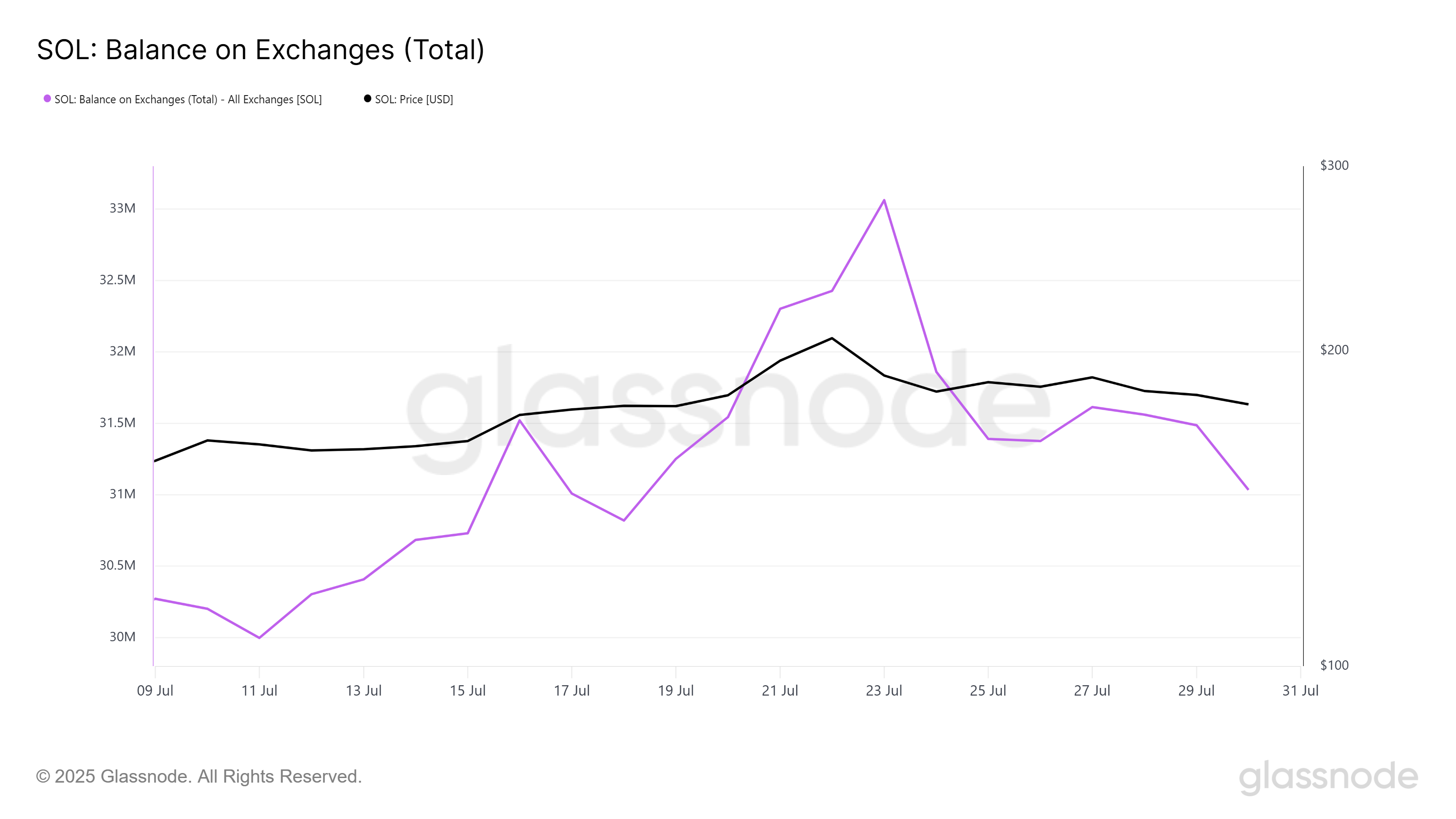 Solana Exchange Balance