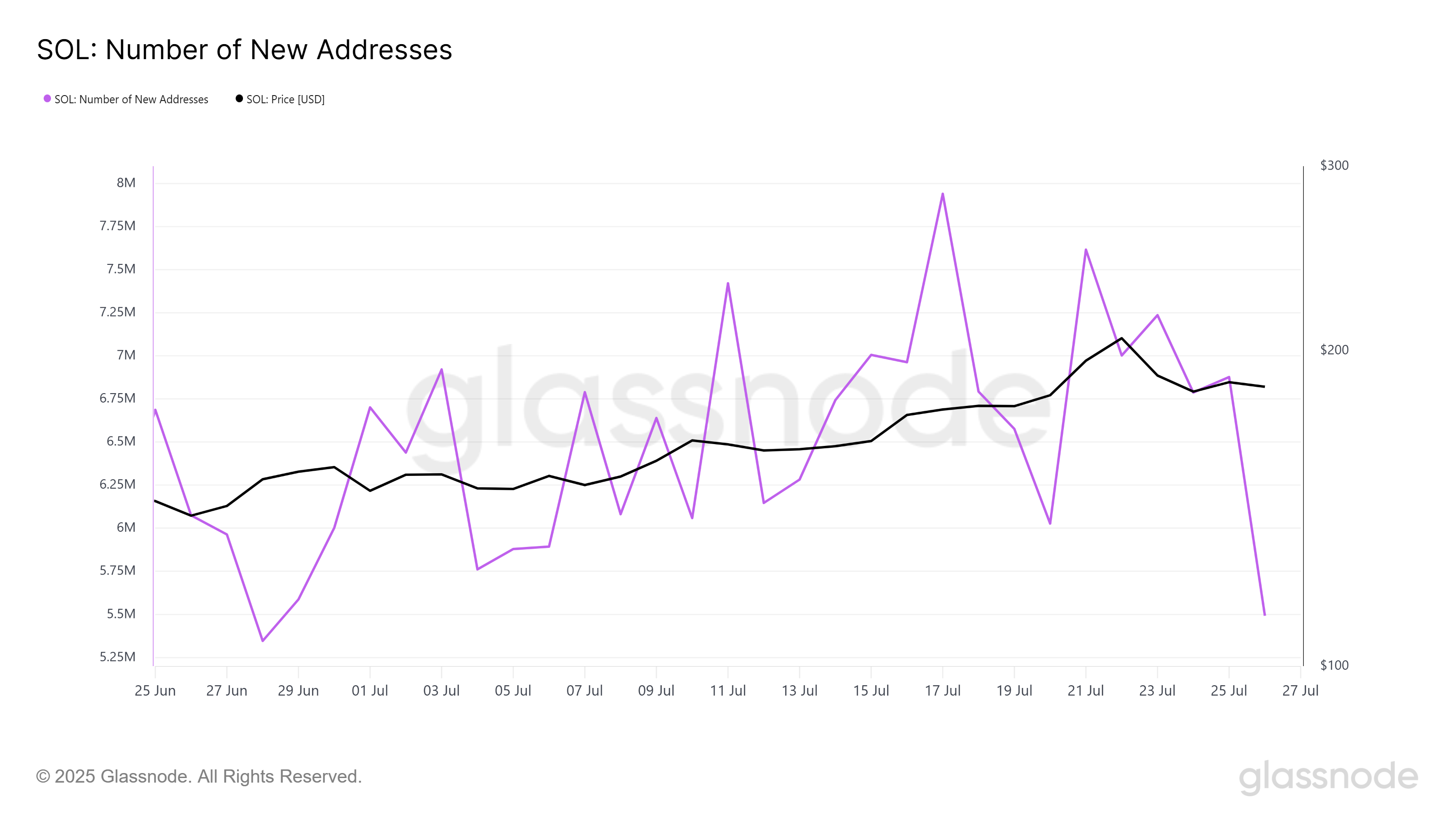 Solana New Addresses