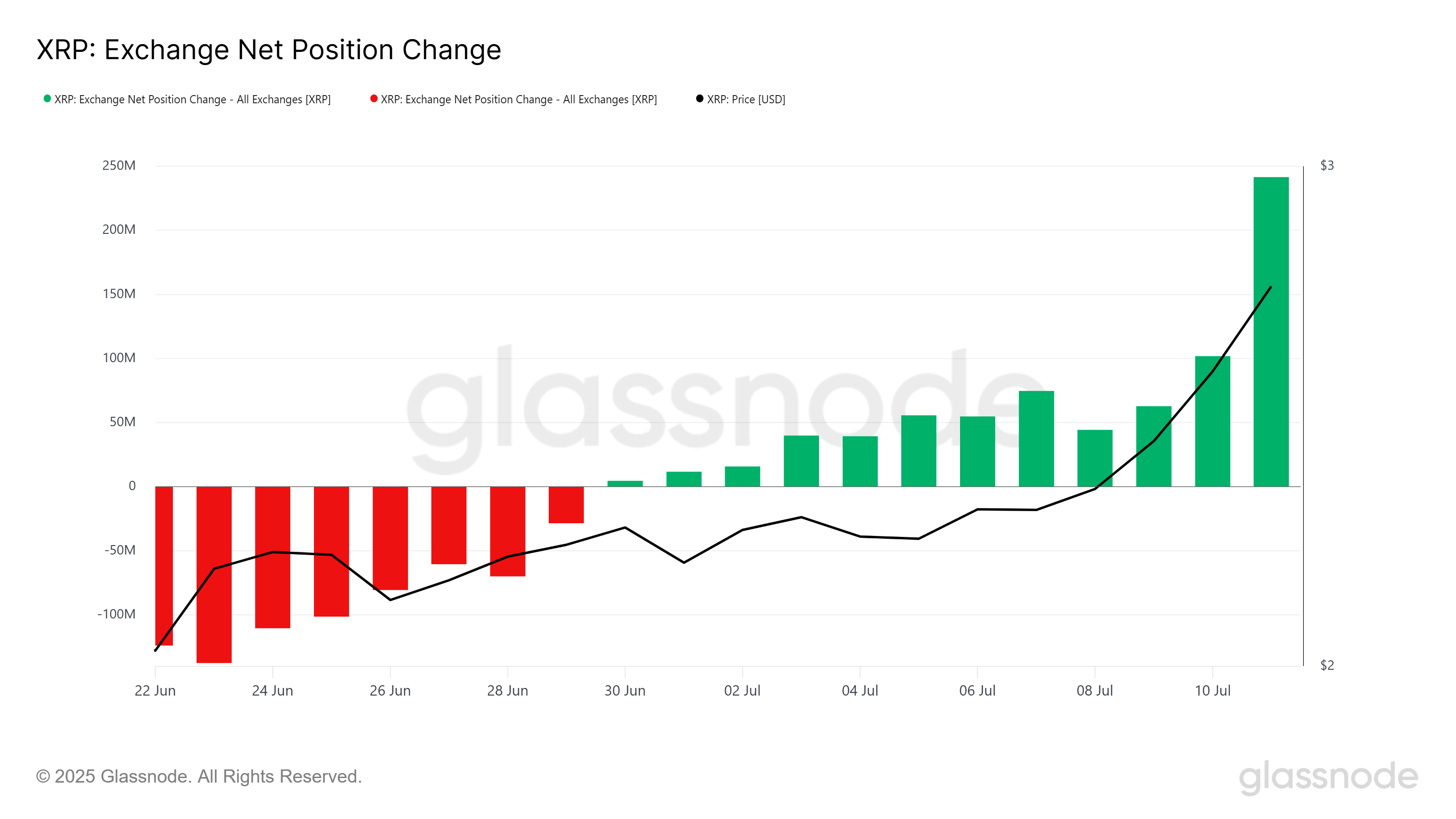 XRP Exchange Net Position Change