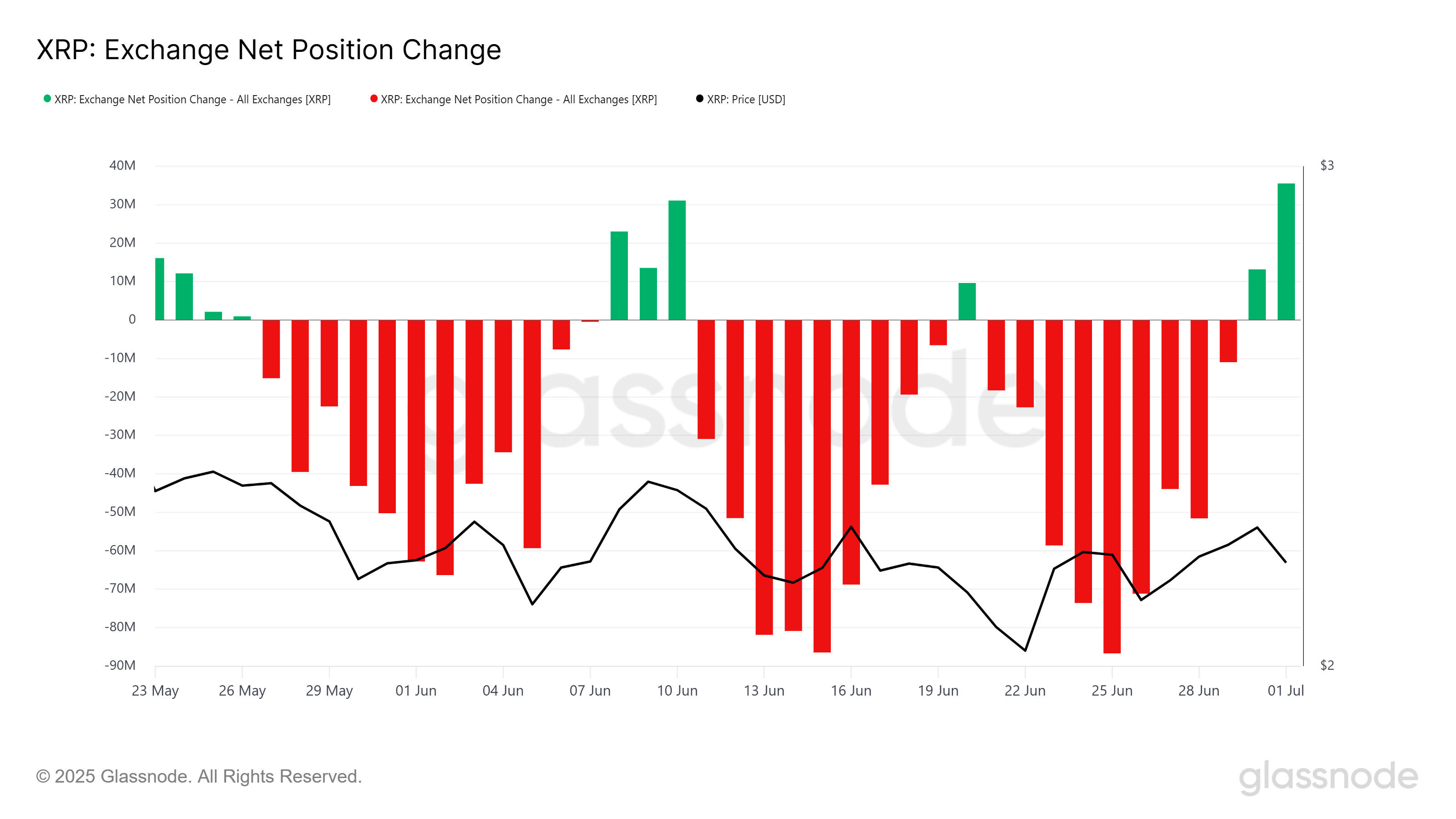 XRP Exchange Net Position Change