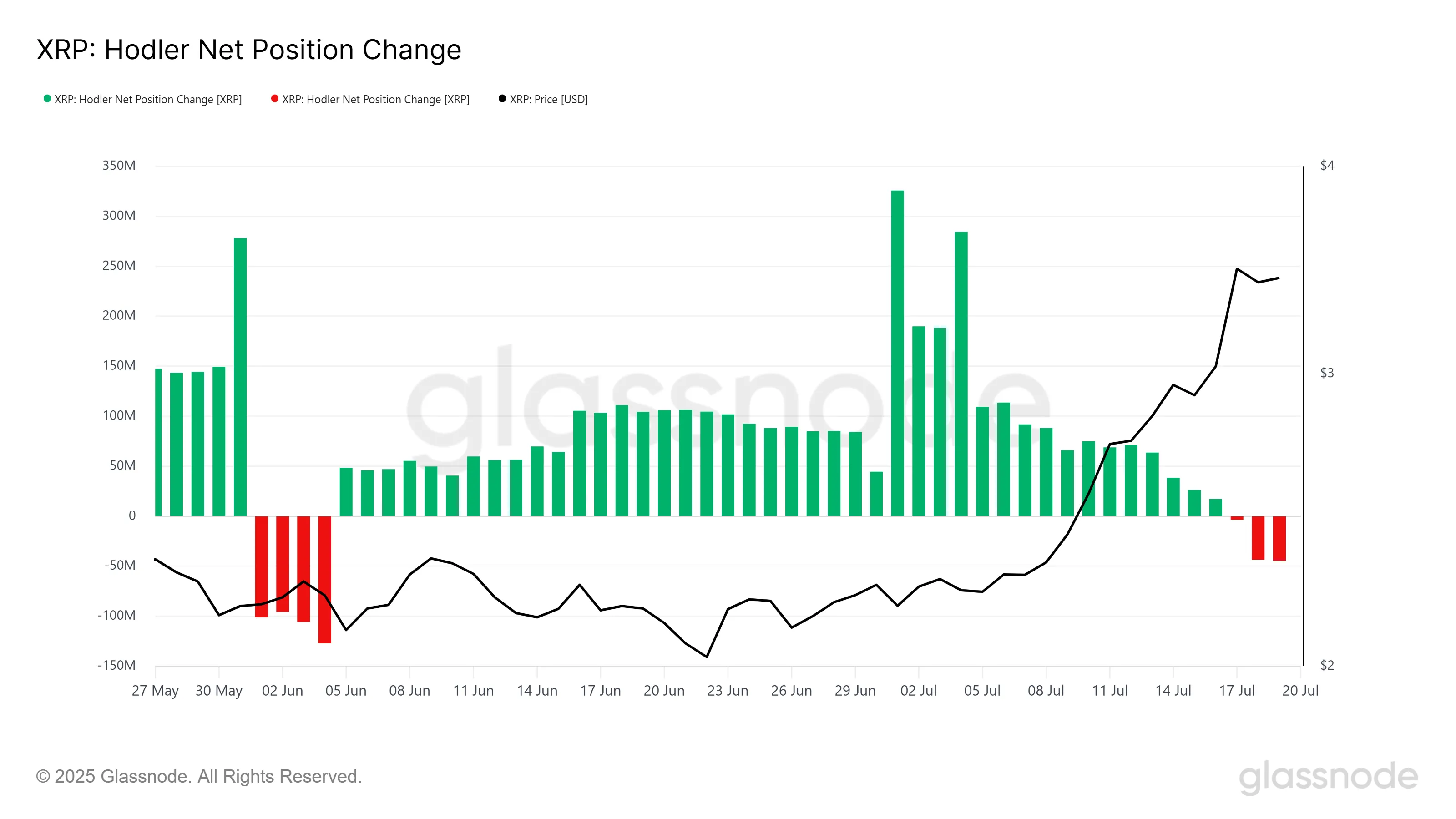 XRP HODLer Net Position Change. 