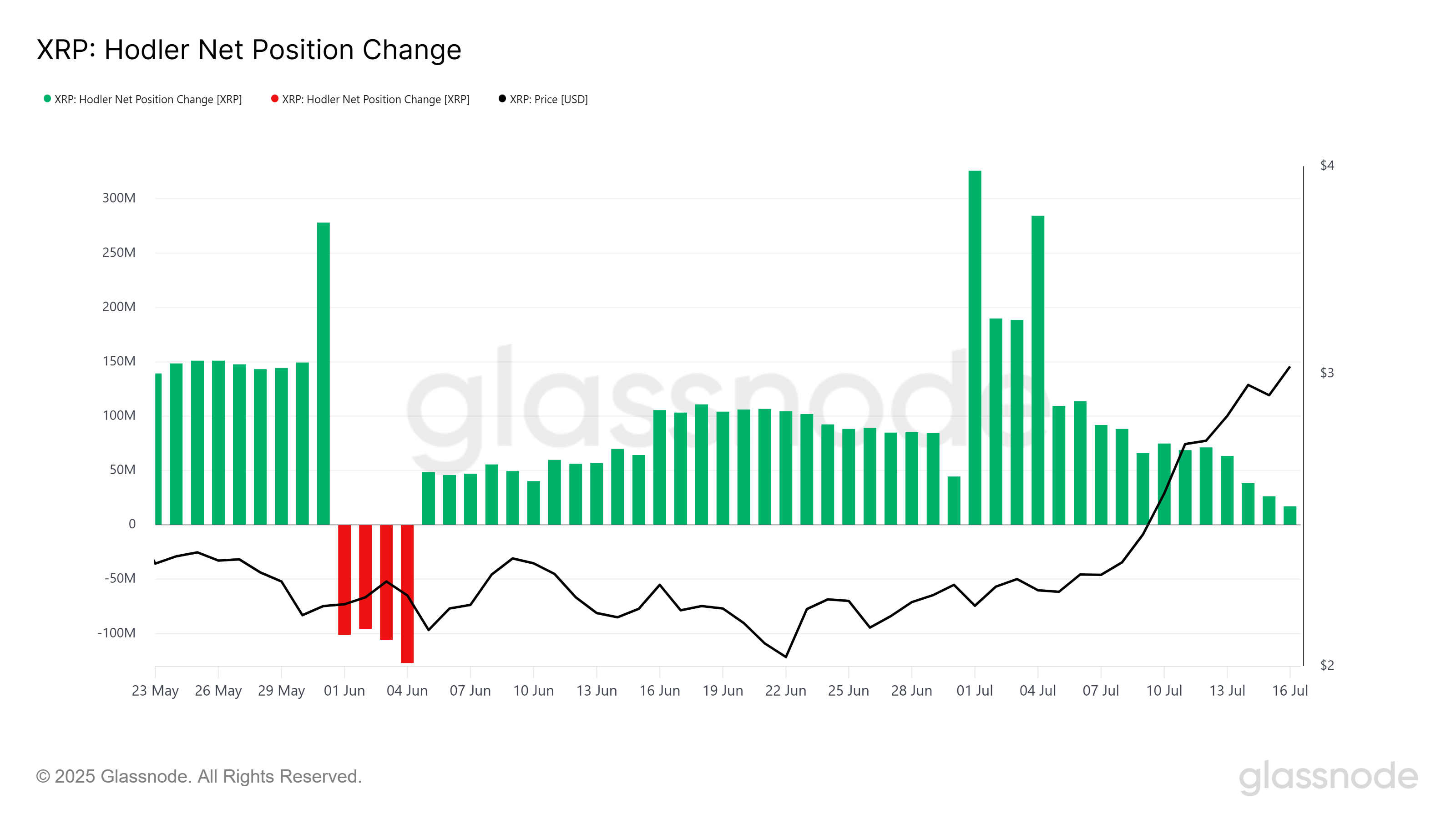 XRP HOLDer Net Position Change