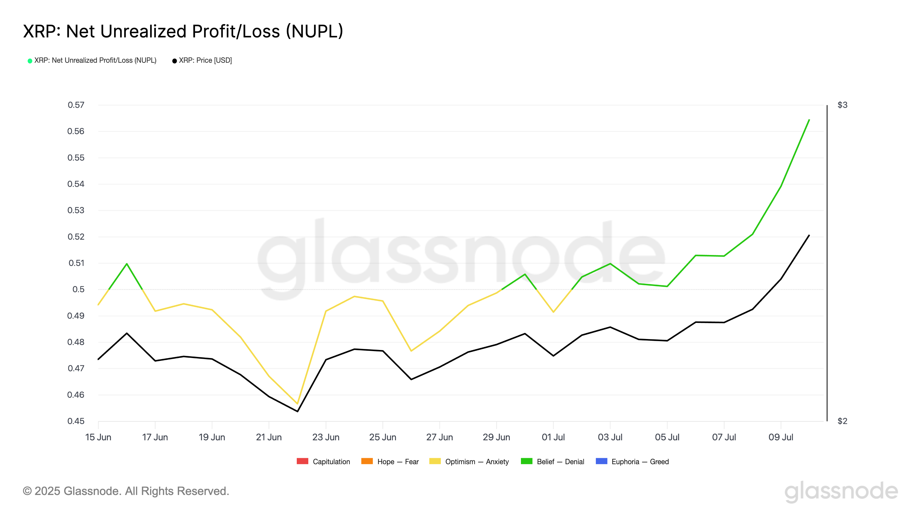 XRP Net Unrealized Profit/Loss.