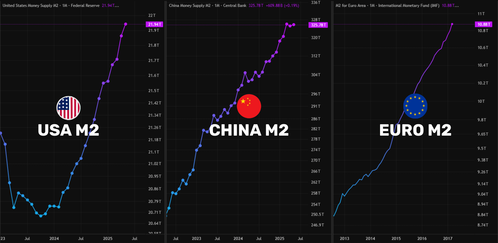 Global liquidity. Source: Rekt Fencer