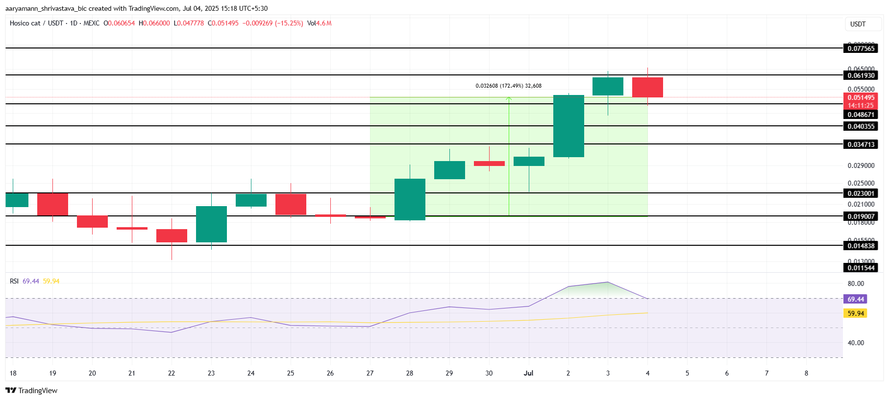 HOSICO Price Analysis