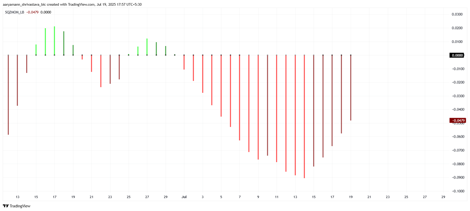 Pi Coin Squeeze Momentum Indicator
