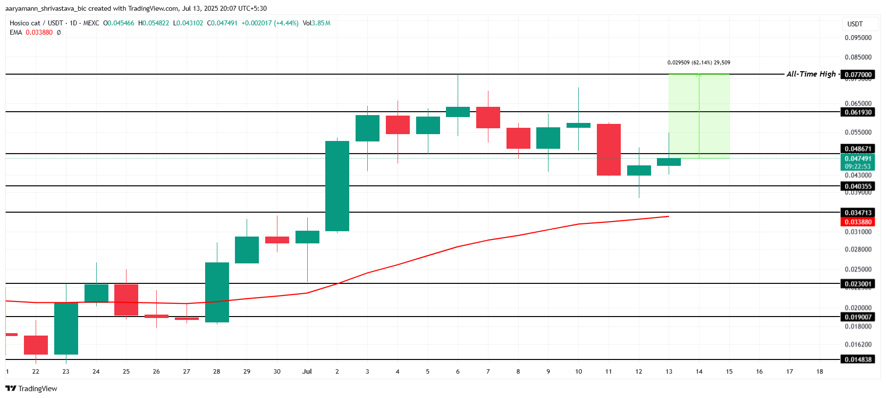 HOSICO Price Analysis.