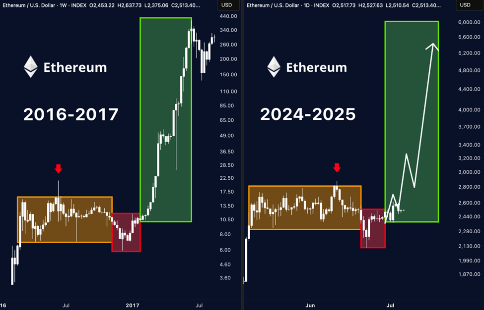 Ethereum price action 2016-2017