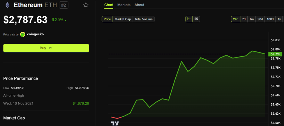 Ethereum (ETH) Price Performance