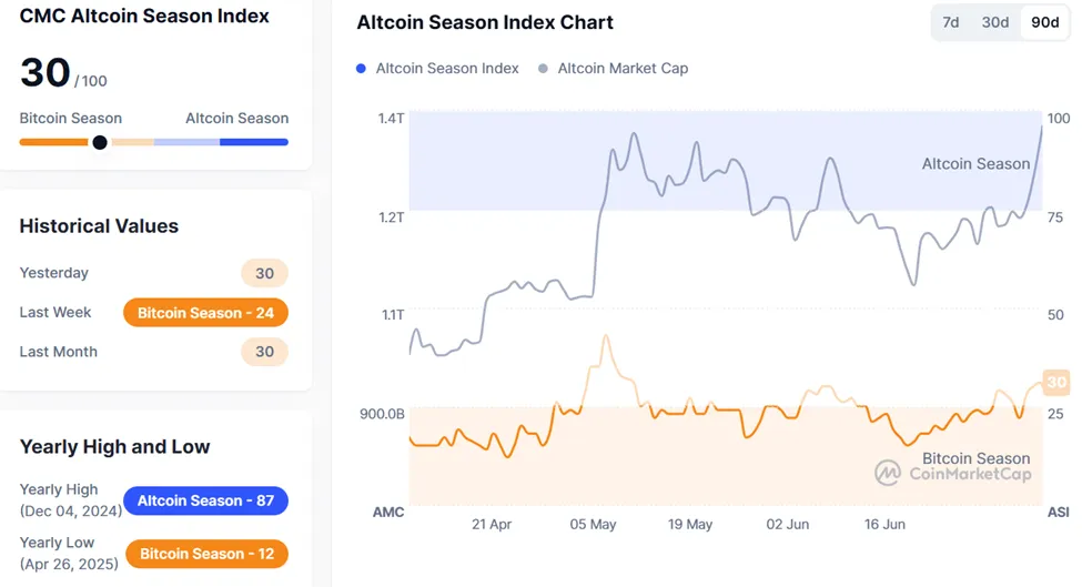 Altcoin Season Index