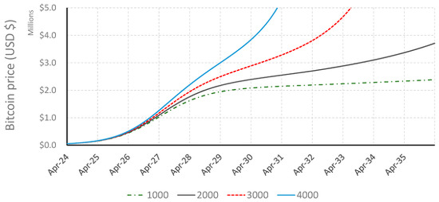 Bitcoin price over time with varying levels of total removals from the liquid supply