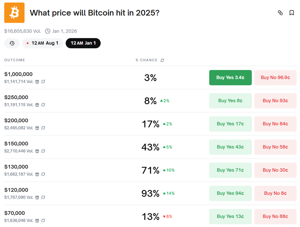 Bitcoin Price Probabilities in 2025