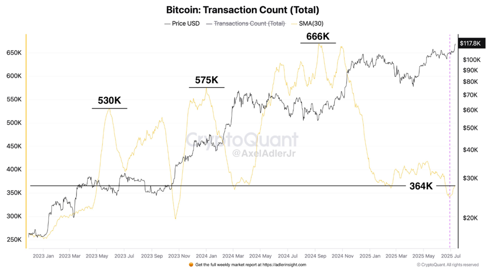 Bitcoin Transaction Count