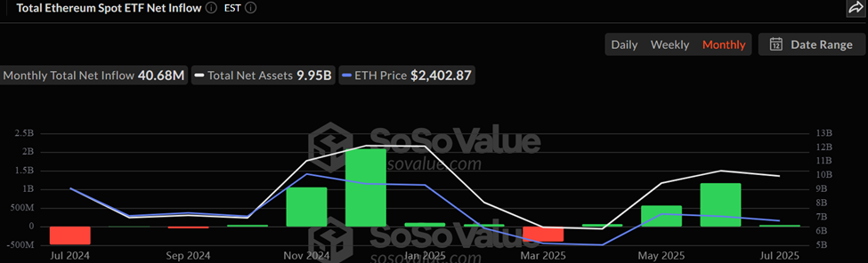 Total Ethereum Spot ETF Net Inflows
