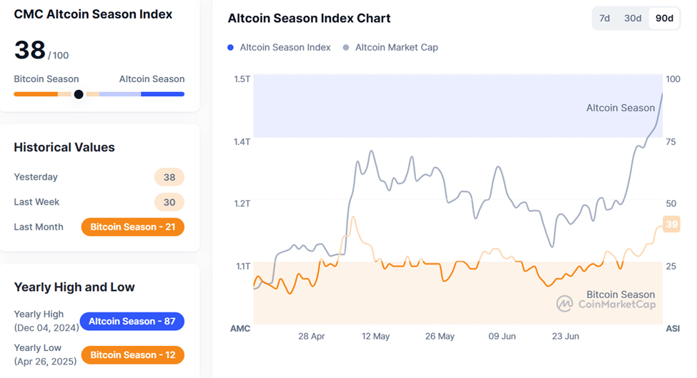 Altcoin Season Index