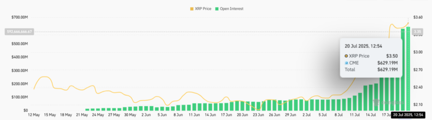 XRP CME Futures Open Interest.
