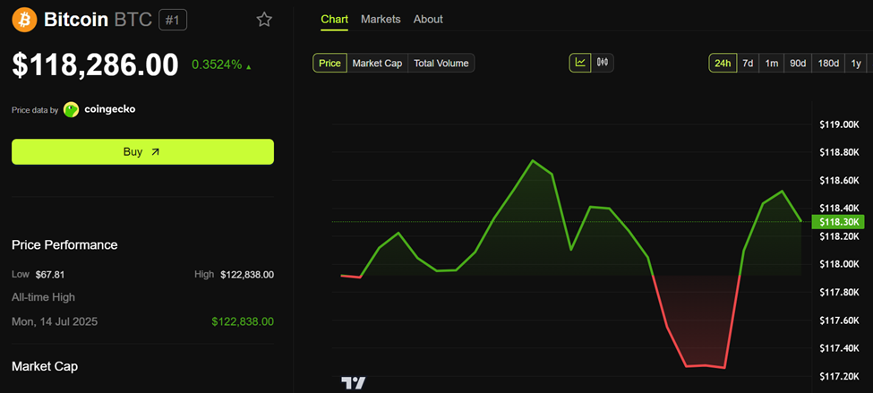 Bitcoin (BTC) Price Performance