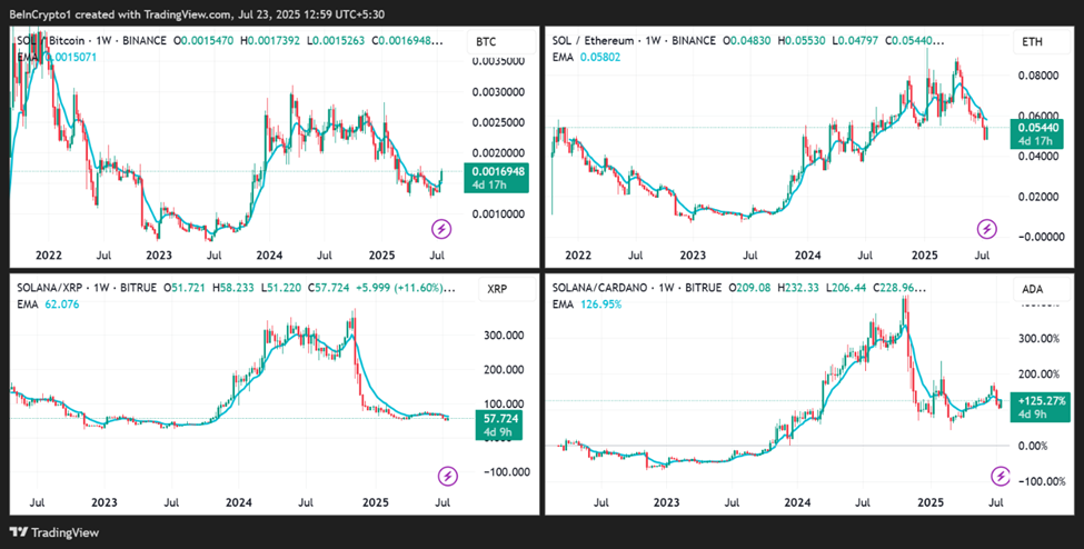SOL/BTC, SOL/ETH, SOL/XRP, SOL/ADA Price Performances