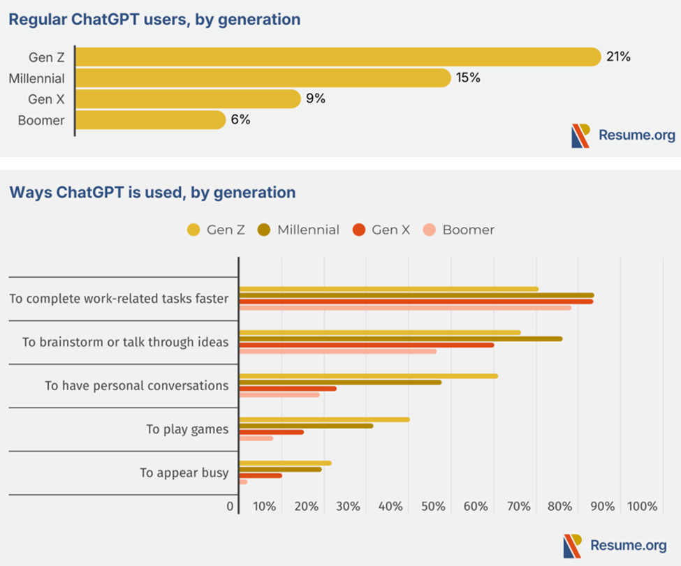 1 in 5 Gen Z Workers Use ChatGPT Regularly